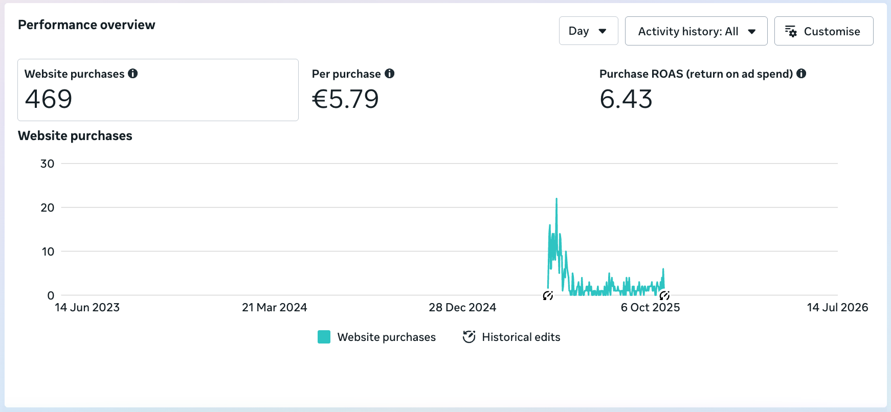 Resultados da campanha da Carlega no Meta Ads: 469 compras, €5,79 por compra, ROAS 6,43